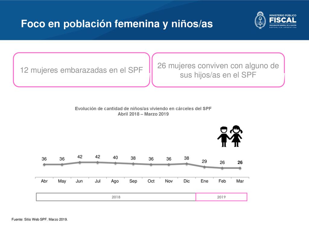 Evolución de cantidad de niños/as viviendo en cárceles del SPF