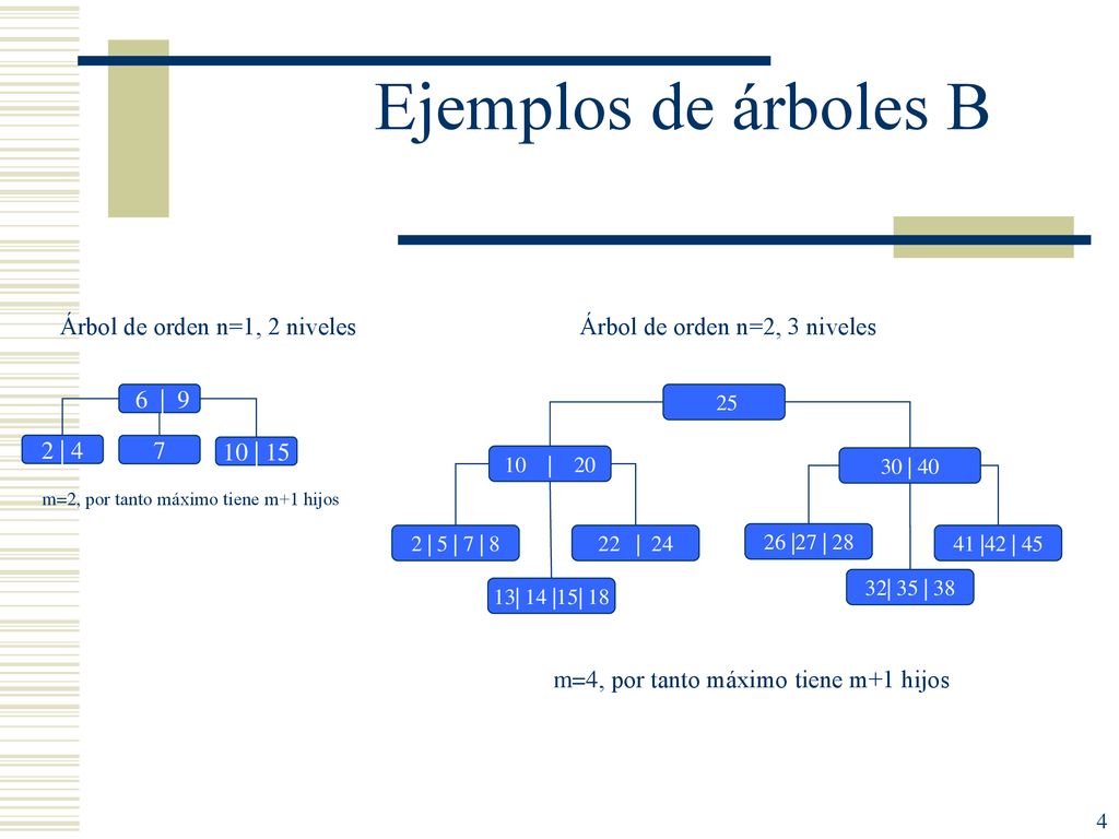 Ejemplos de árboles B Árbol de orden n=1, 2 niveles