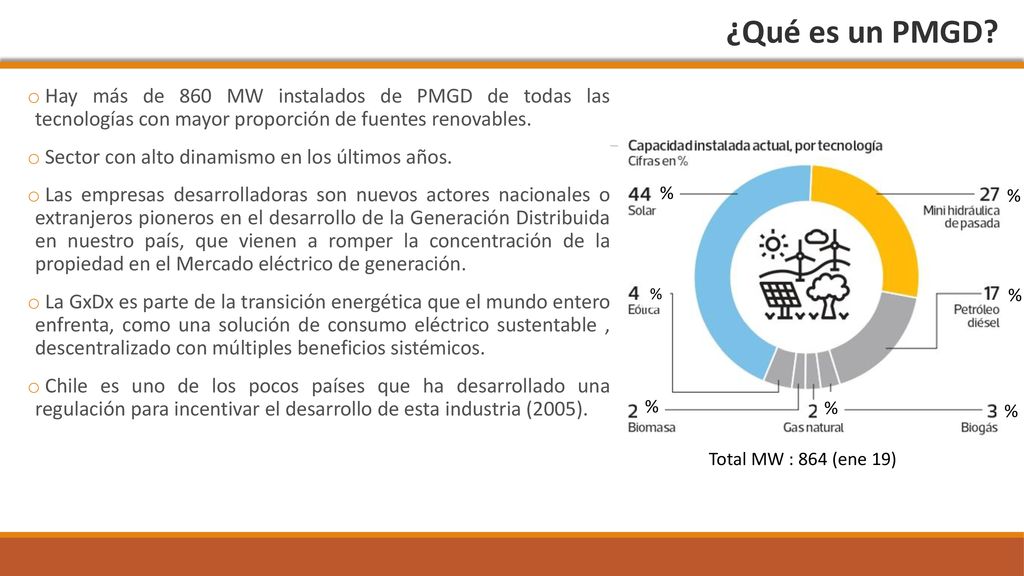 ¿Qué es un PMGD Hay más de 860 MW instalados de PMGD de todas las tecnologías con mayor proporción de fuentes renovables.