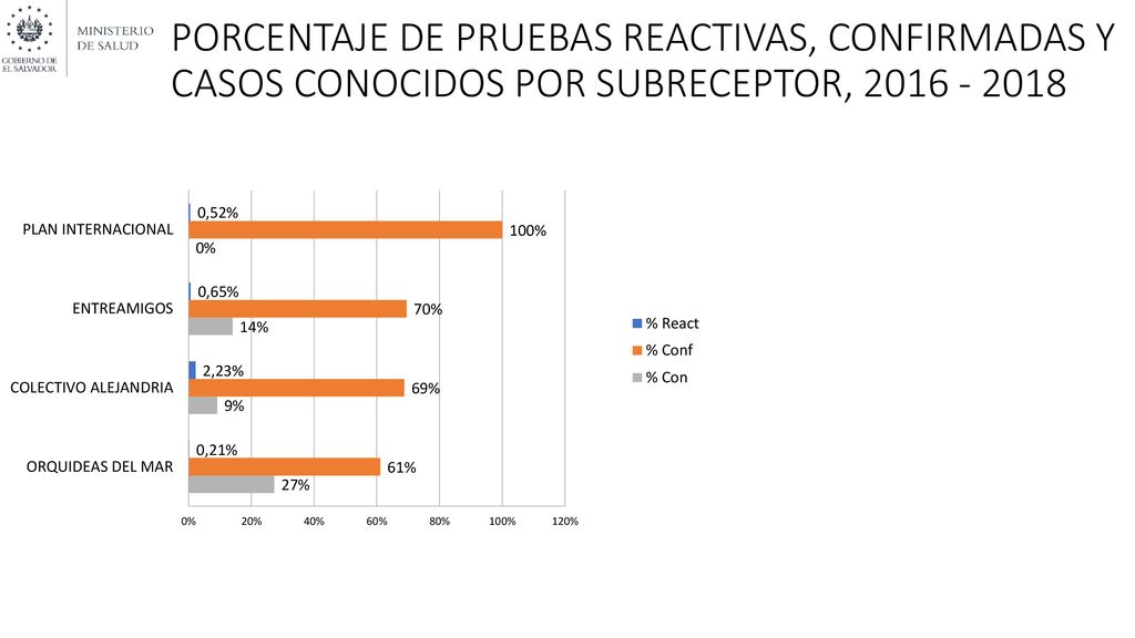 PORCENTAJE DE PRUEBAS REACTIVAS, CONFIRMADAS Y CASOS CONOCIDOS POR SUBRECEPTOR,