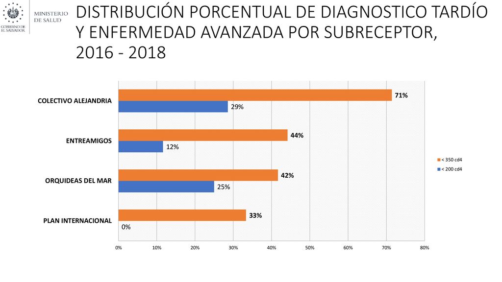 DISTRIBUCIÓN PORCENTUAL DE DIAGNOSTICO TARDÍO Y ENFERMEDAD AVANZADA POR SUBRECEPTOR,