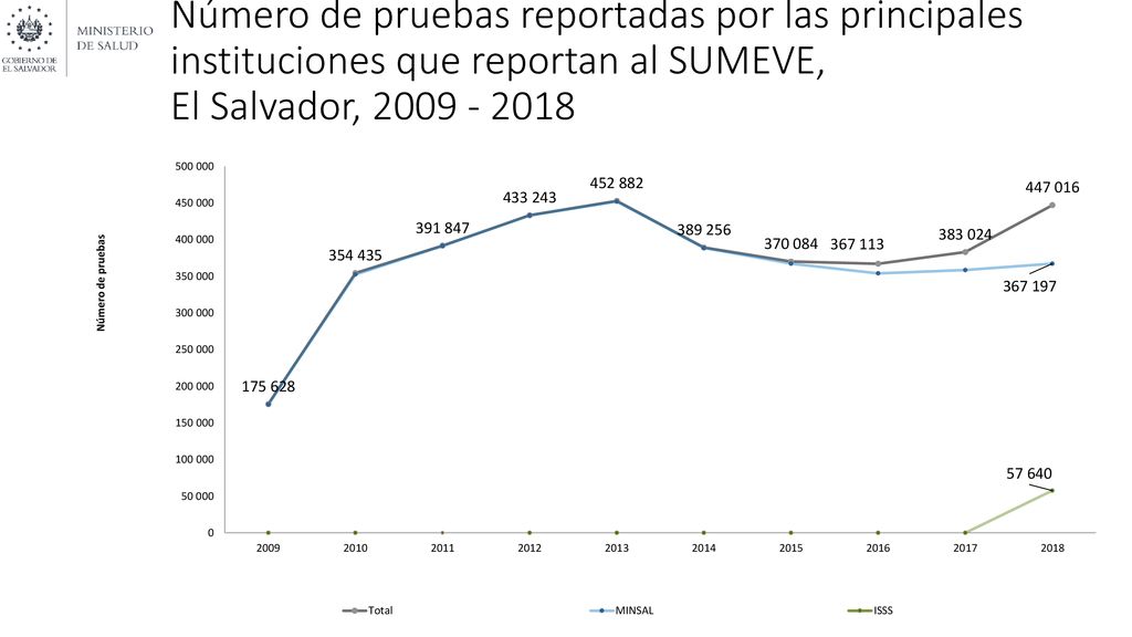 Número de pruebas reportadas por las principales instituciones que reportan al SUMEVE, El Salvador,