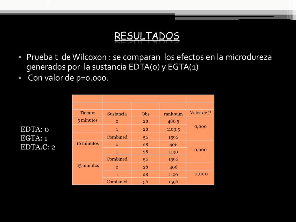 RESULTADOS Prueba t de Wilcoxon : se comparan los efectos en la microdureza generados por la sustancia EDTA(0) y EGTA(1)