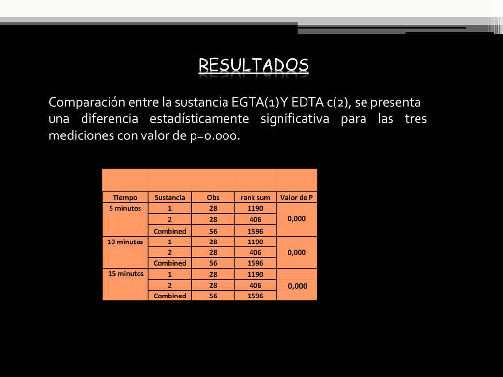 RESULTADOS Comparación entre la sustancia EGTA(1) Y EDTA c(2), se presenta.