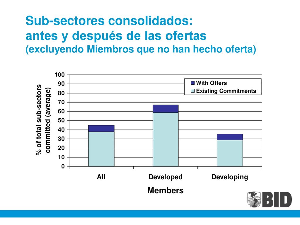 Sub-sectores consolidados: antes y después de las ofertas (excluyendo Miembros que no han hecho oferta)