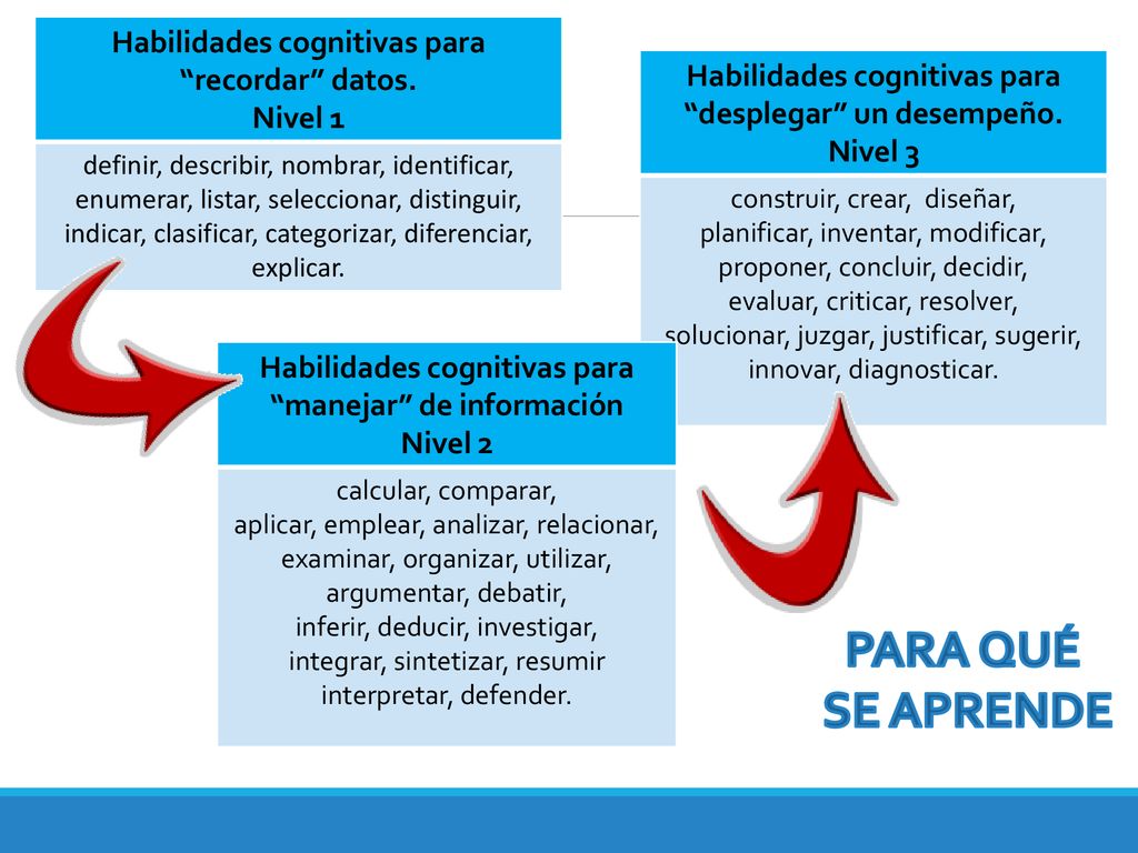 PARA QUÉ SE APRENDE Habilidades cognitivas para recordar datos.