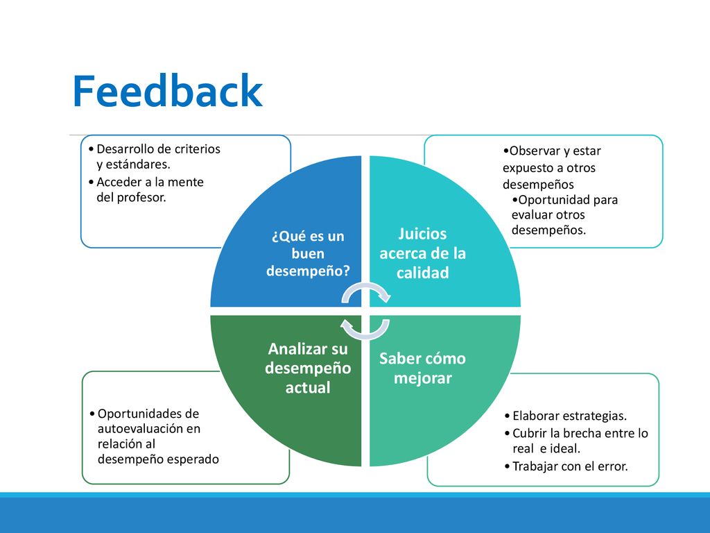 Feedback Juicios acerca de la calidad Analizar su desempeño actual