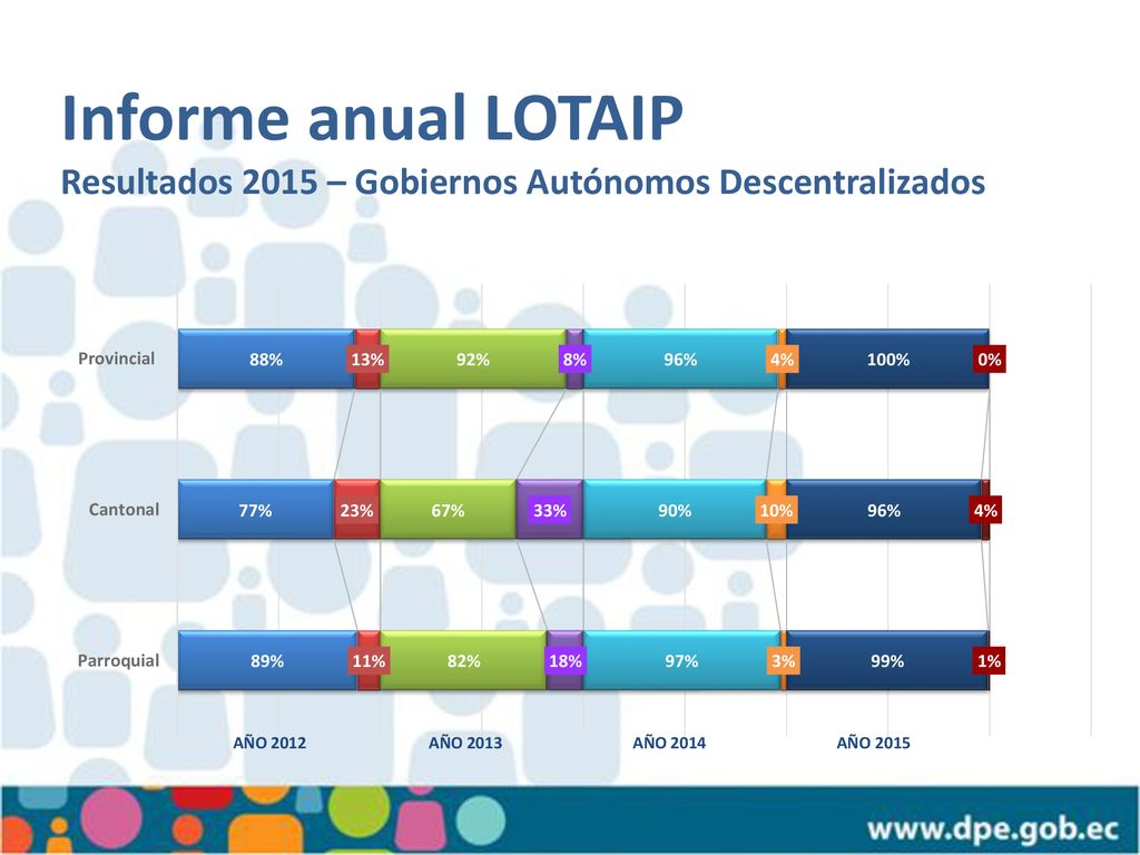 Informe anual LOTAIP Resultados 2015 – Gobiernos Autónomos Descentralizados