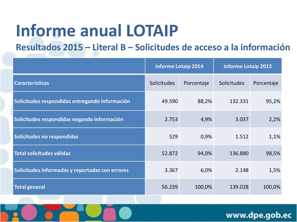 Informe anual LOTAIP Resultados 2015 – Literal B – Solicitudes de acceso a la información