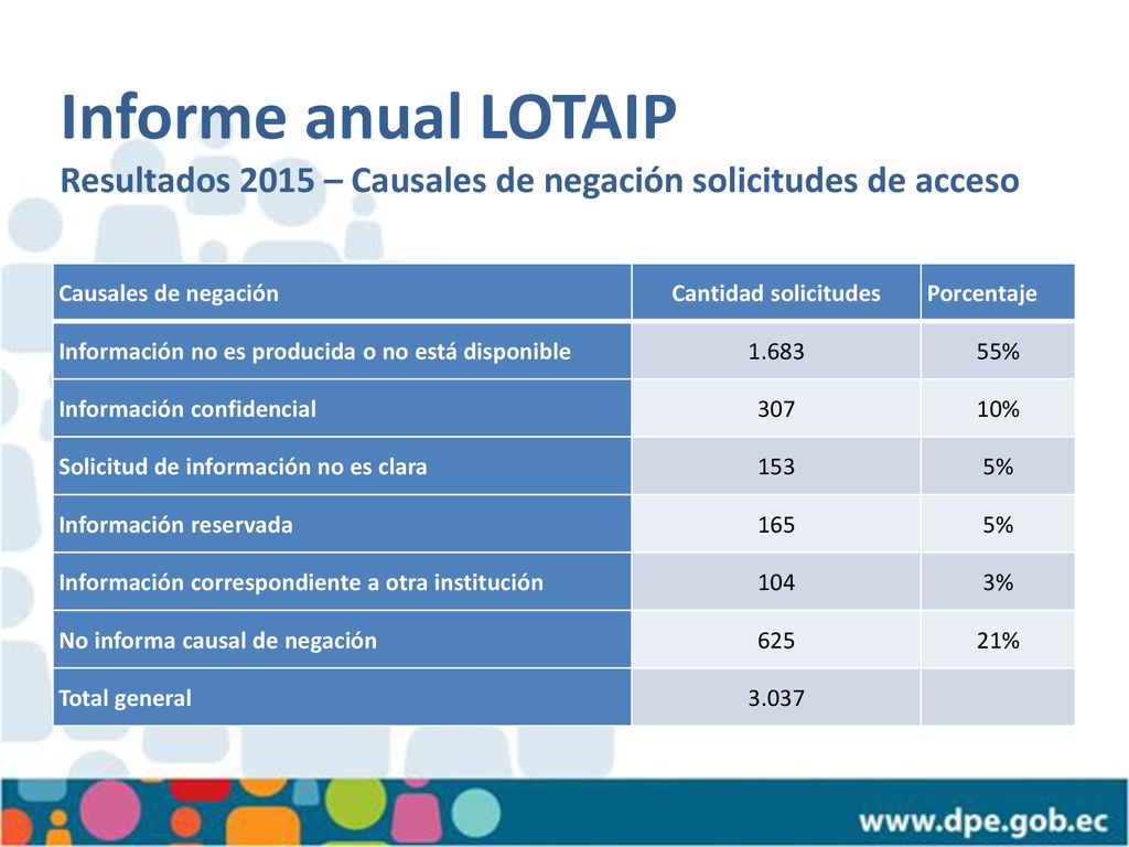 Informe anual LOTAIP Resultados 2015 – Causales de negación solicitudes de acceso