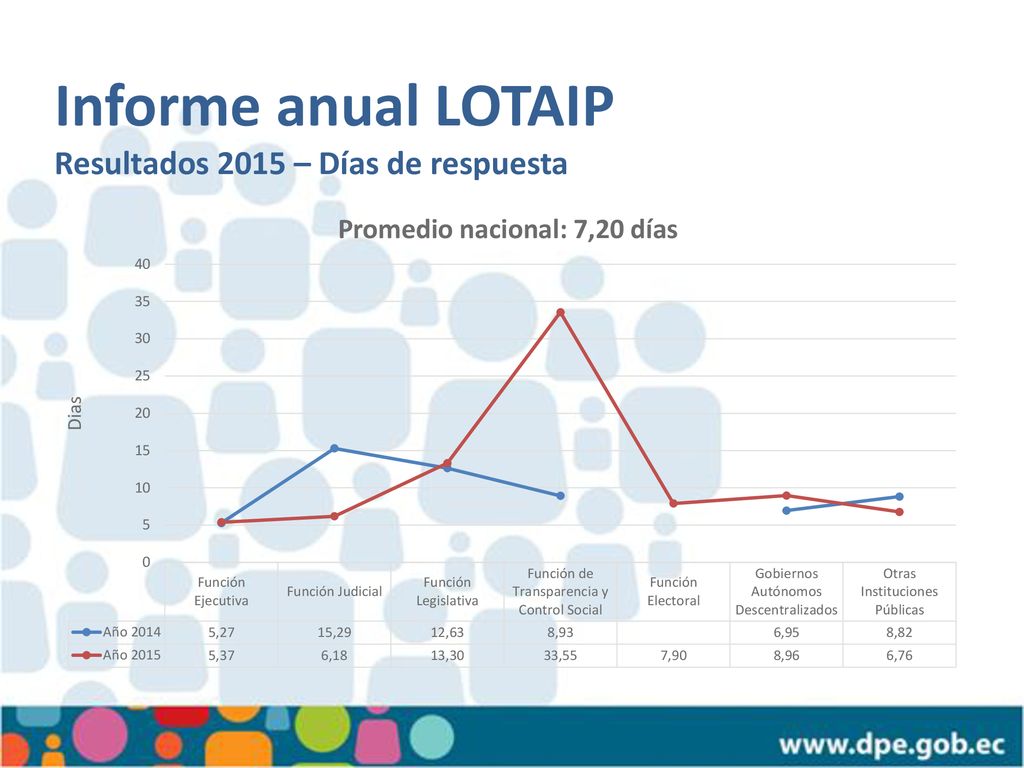 Informe anual LOTAIP Resultados 2015 – Días de respuesta