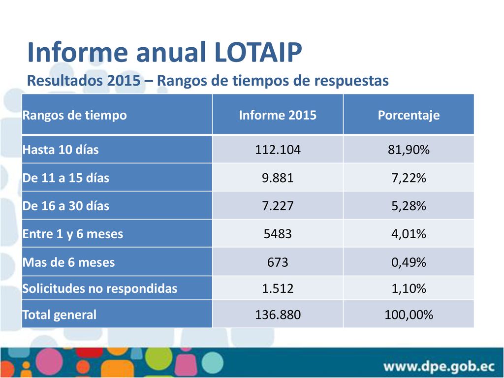 Informe anual LOTAIP Resultados 2015 – Rangos de tiempos de respuestas