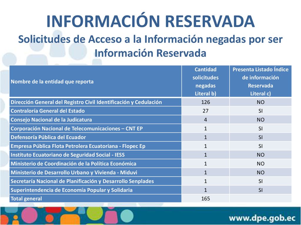 INFORMACIÓN RESERVADA Solicitudes de Acceso a la Información negadas por ser Información Reservada
