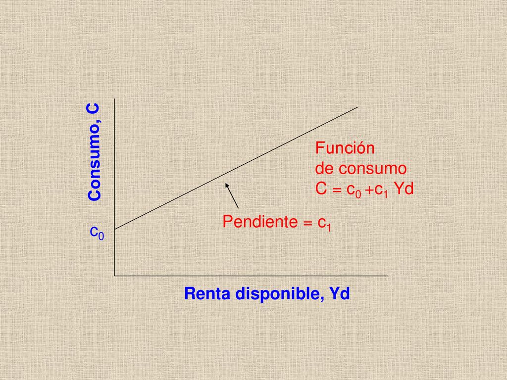 Pendiente = c1 Función de consumo C = c0 +c1 Yd c0 Consumo, C Renta disponible, Yd