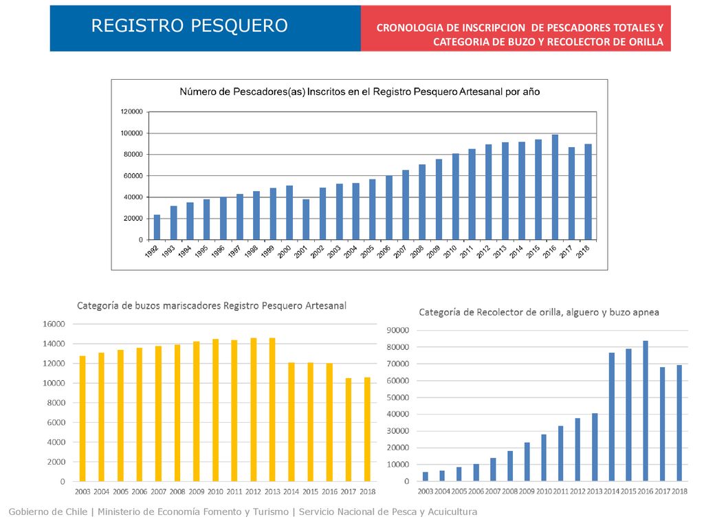 REGISTRO PESQUERO CRONOLOGIA DE INSCRIPCION DE PESCADORES TOTALES Y CATEGORIA DE BUZO Y RECOLECTOR DE ORILLA.