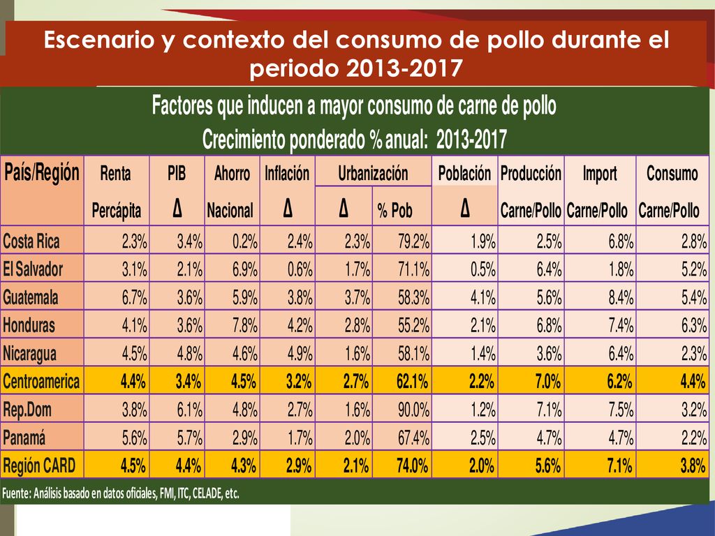 Escenario y contexto del consumo de pollo durante el periodo