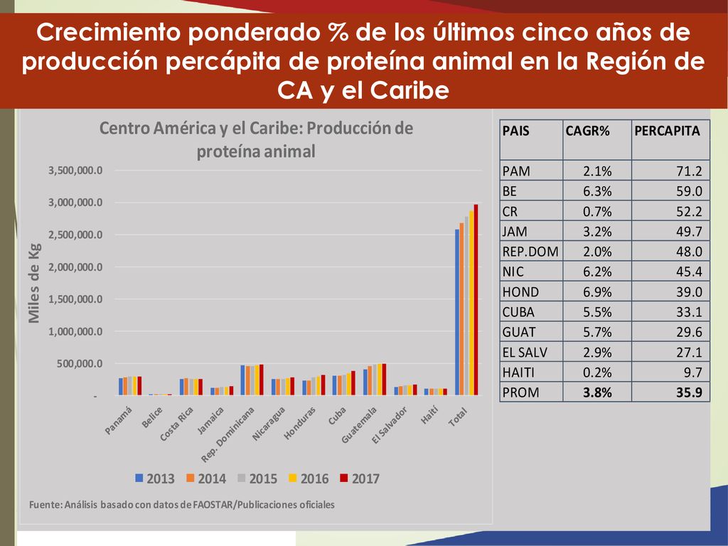 Crecimiento ponderado % de los últimos cinco años de producción percápita de proteína animal en la Región de CA y el Caribe