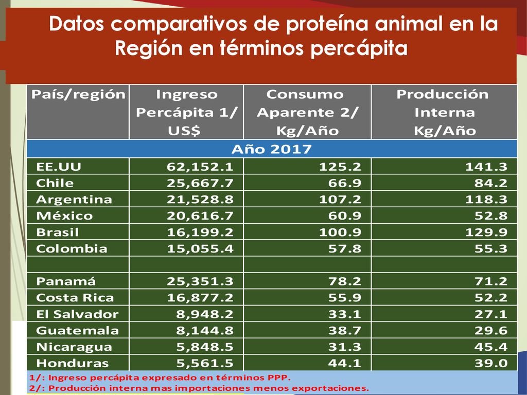 Datos comparativos de proteína animal en la Región en términos percápita