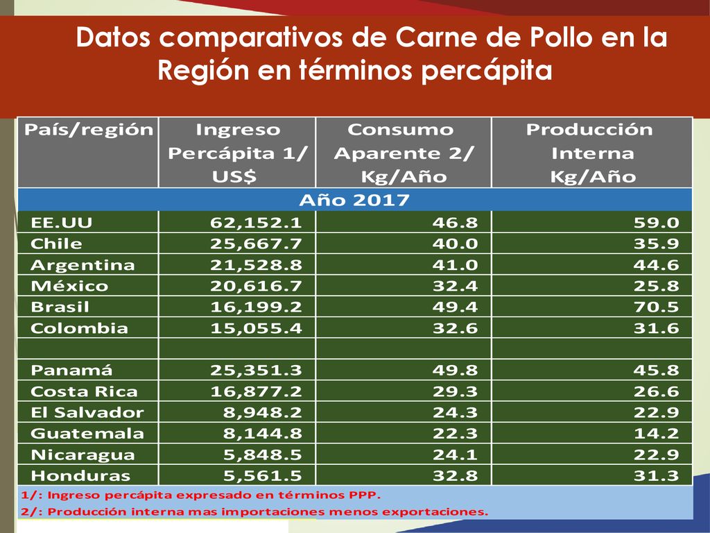 Datos comparativos de Carne de Pollo en la Región en términos percápita