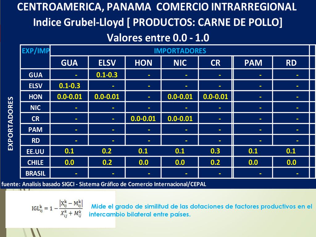Mide el grado de similitud de las dotaciones de factores productivos en el intercambio bilateral entre países.