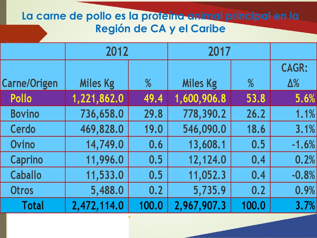 La carne de pollo es la proteína animal principal en la Región de CA y el Caribe