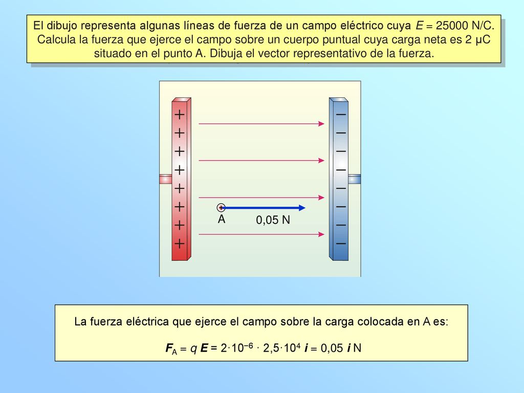 El dibujo representa algunas líneas de fuerza de un campo eléctrico cuya E = N/C. Calcula la fuerza que ejerce el campo sobre un cuerpo puntual cuya carga neta es 2 μC situado en el punto A. Dibuja el vector representativo de la fuerza.