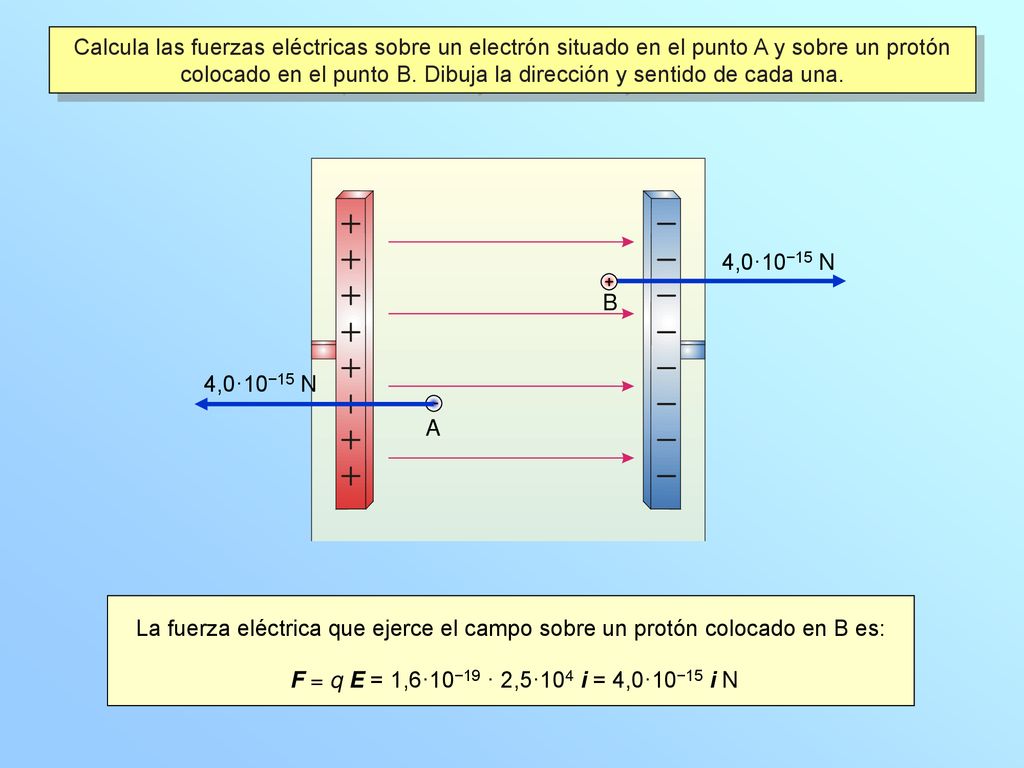 Calcula las fuerzas eléctricas sobre un electrón situado en el punto A y sobre un protón colocado en el punto B. Dibuja la dirección y sentido de cada una.
