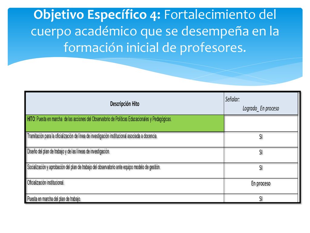 Objetivo Específico 4: Fortalecimiento del cuerpo académico que se desempeña en la formación inicial de profesores.