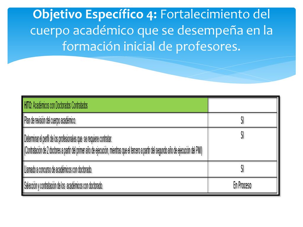 Objetivo Específico 4: Fortalecimiento del cuerpo académico que se desempeña en la formación inicial de profesores.