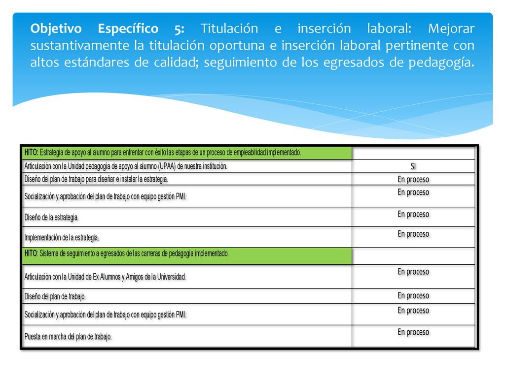 Objetivo Específico 5: Titulación e inserción laboral: Mejorar sustantivamente la titulación oportuna e inserción laboral pertinente con altos estándares de calidad; seguimiento de los egresados de pedagogía.
