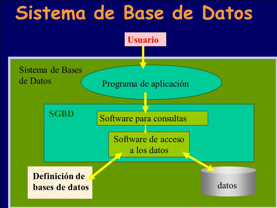 Sistema de Base de Datos