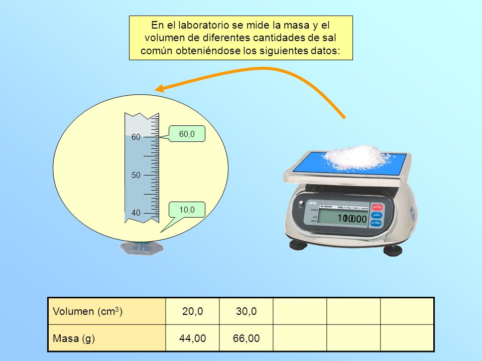 En el laboratorio se mide la masa y el volumen de diferentes cantidades de sal común obteniéndose los siguientes datos:
