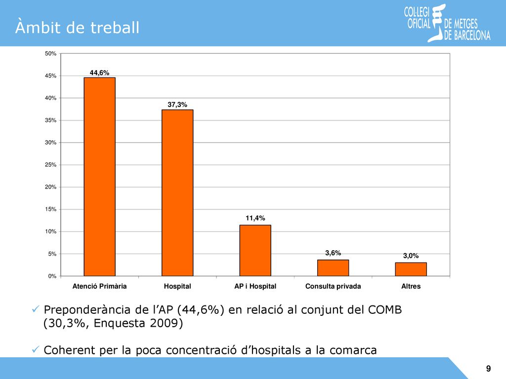 Àmbit de treball Preponderància de l’AP (44,6%) en relació al conjunt del COMB. (30,3%, Enquesta 2009)