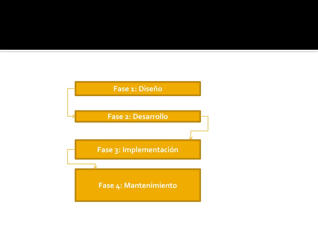 Fase 1: Diseño Fase 2: Desarrollo Fase 3: Implementación Fase 4: Mantenimiento