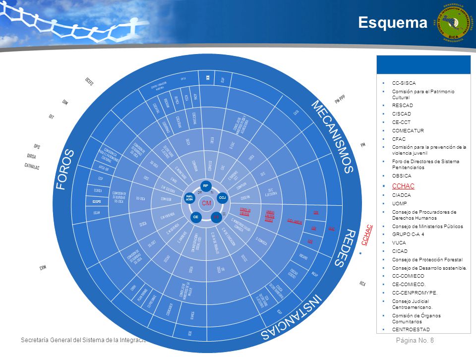 Esquema MECANISMOS FOROS REDES INSTANCIAS CCHAC Página No. 8 CM CCHAC
