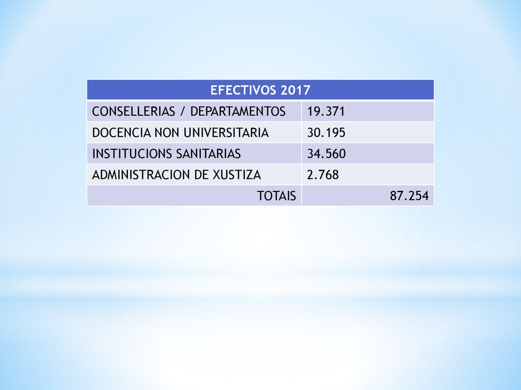 EFECTIVOS 2017 CONSELLERIAS / DEPARTAMENTOS DOCENCIA NON UNIVERSITARIA INSTITUCIONS SANITARIAS.