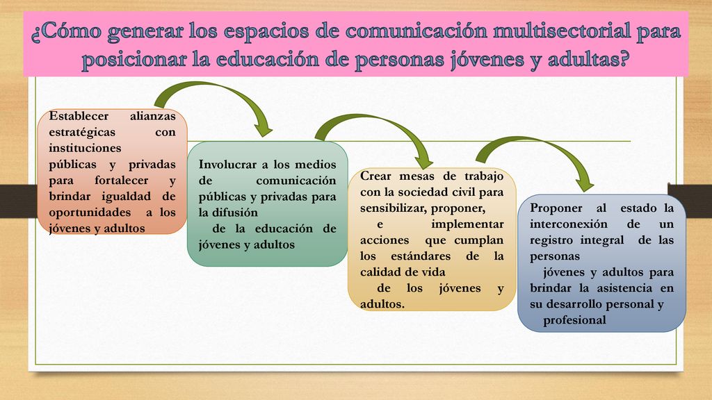 ¿Cómo generar los espacios de comunicación multisectorial para posicionar la educación de personas jóvenes y adultas