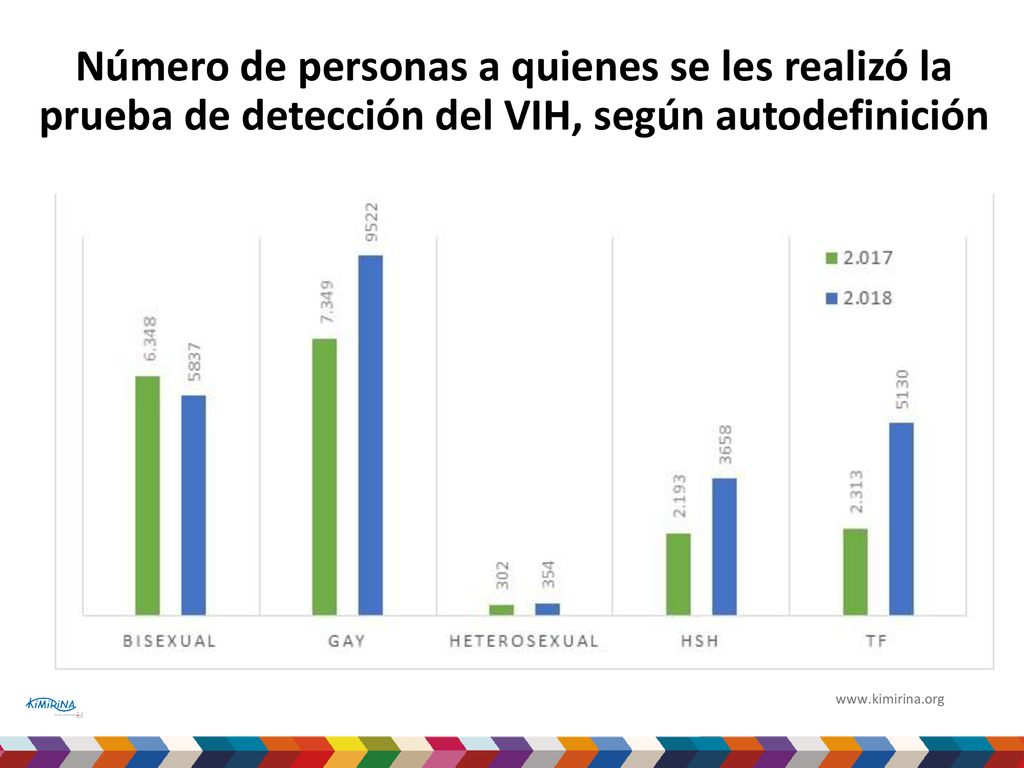 Número de personas a quienes se les realizó la prueba de detección del VIH, según autodefinición