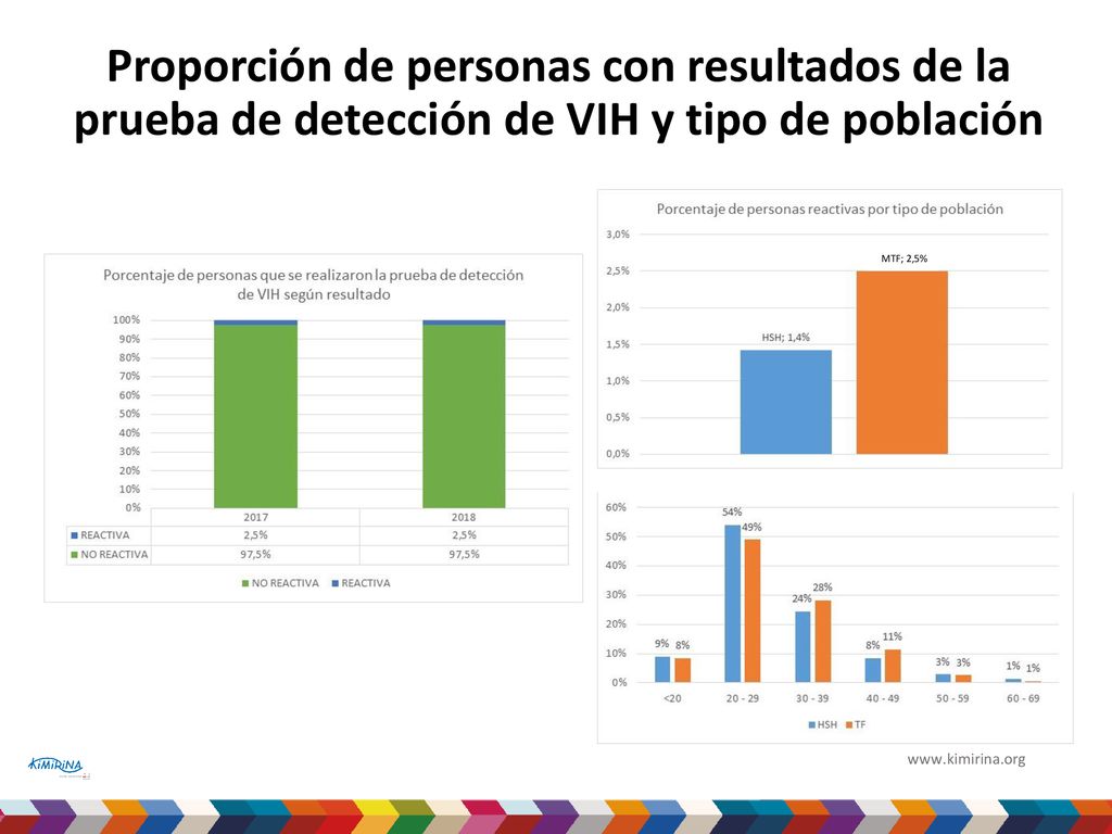 Proporción de personas con resultados de la prueba de detección de VIH y tipo de población