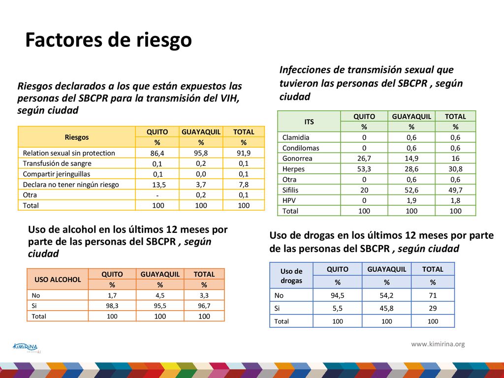 Factores de riesgo Riesgos declarados a los que están expuestos las personas del SBCPR para la transmisión del VIH, según ciudad.