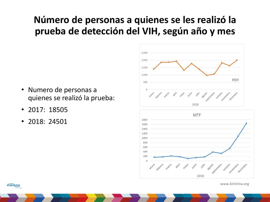 Número de personas a quienes se les realizó la prueba de detección del VIH, según año y mes
