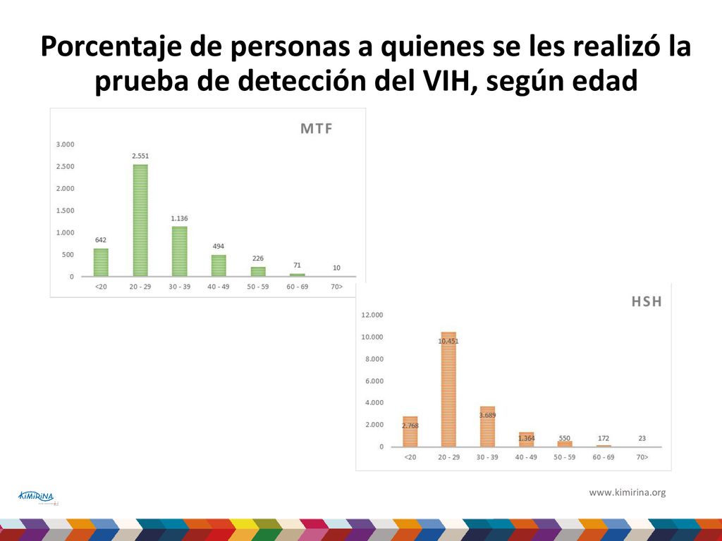 Porcentaje de personas a quienes se les realizó la prueba de detección del VIH, según edad