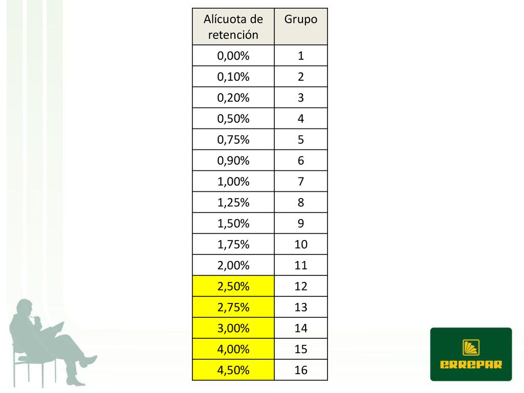 Alícuota de retención Grupo. 0,00% 1. 0,10% 2. 0,20% 3. 0,50% 4. 0,75% 5. 0,90% 6. 1,00%