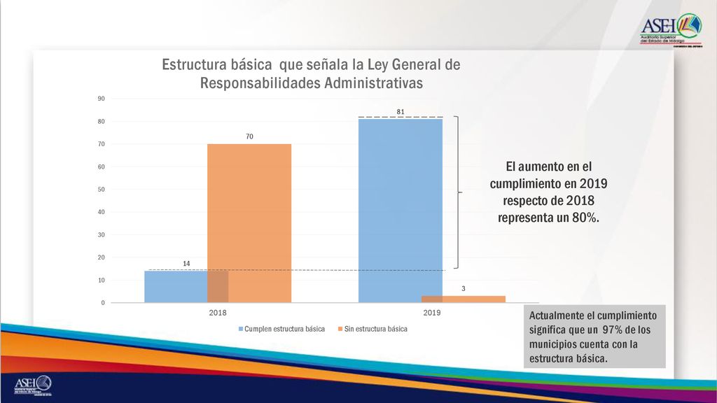 El aumento en el cumplimiento en 2019 respecto de 2018 representa un 80%.