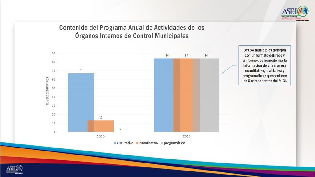 Los 84 municipios trabajan con un formato definido y uniforme que homogeniza la información de una manera cuantitativa, cualitativa y programática y que contiene los 5 componentes del MICI.