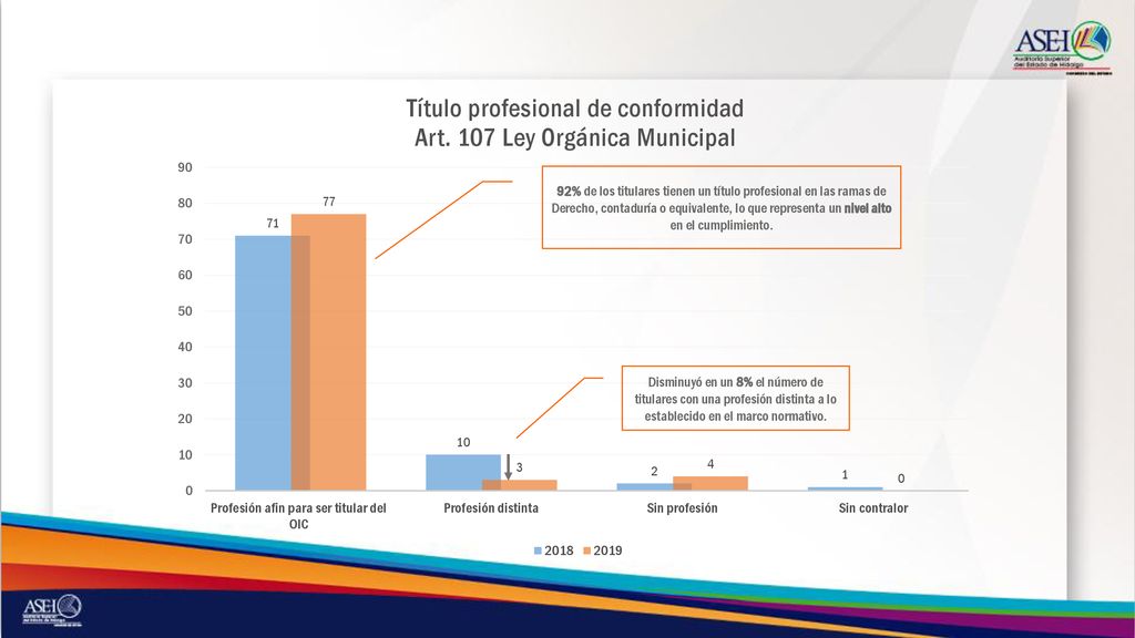92% de los titulares tienen un título profesional en las ramas de Derecho, contaduría o equivalente, lo que representa un nivel alto en el cumplimiento.