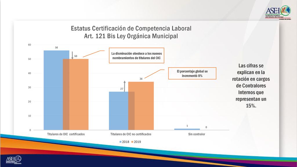 La disminución obedece a los nuevos nombramientos de titulares del OIC