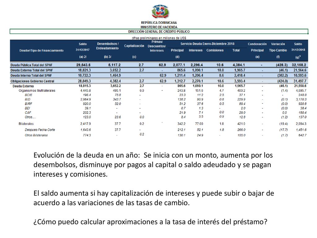 Evolución de la deuda en un año: Se inicia con un monto, aumenta por los desembolsos, disminuye por pagos al capital o saldo adeudado y se pagan intereses y comisiones.