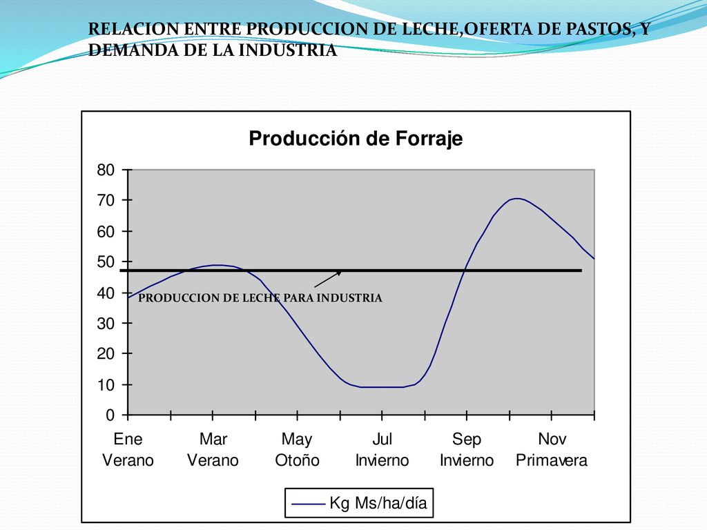 RELACION ENTRE PRODUCCION DE LECHE,OFERTA DE PASTOS, Y DEMANDA DE LA INDUSTRIA