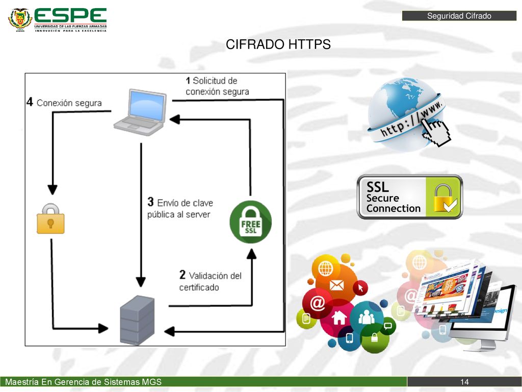 CIFRADO HTTPS Maestría En Gerencia de Sistemas MGS Seguridad Cifrado